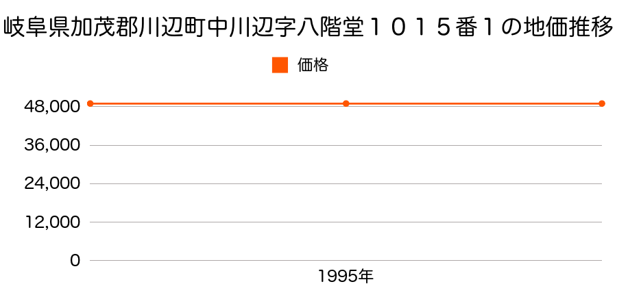 岐阜県加茂郡川辺町中川辺字八階堂１０１５番１の地価推移のグラフ