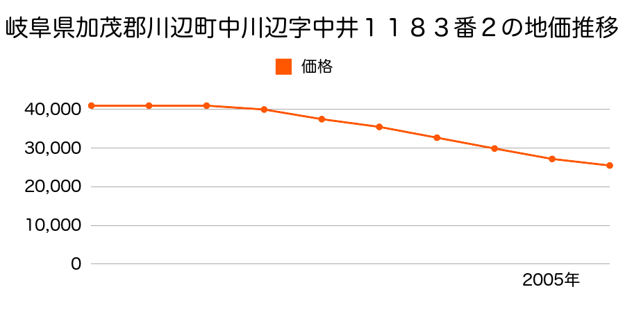 岐阜県加茂郡川辺町中川辺字中井１１８３番２の地価推移のグラフ