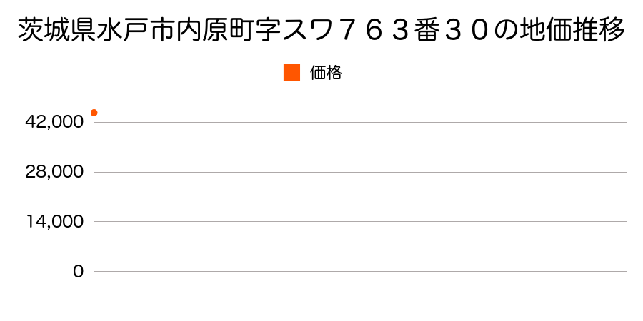 茨城県水戸市内原町字スワ７６３番３０の地価推移のグラフ