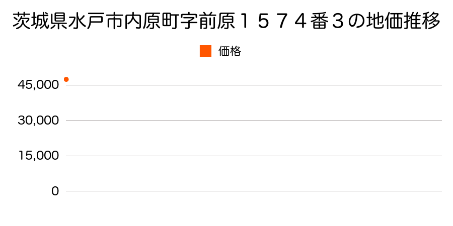 茨城県水戸市内原町字前原１５７４番３の地価推移のグラフ