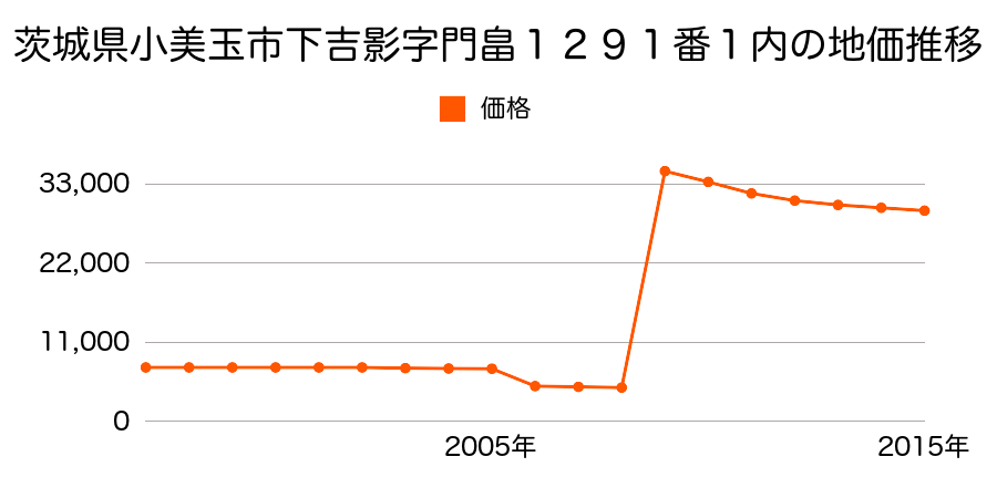 埼玉県比企郡小川町大字増尾字花ノ木４１９番５の地価推移のグラフ