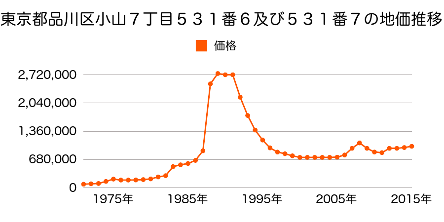 東京都品川区上大崎２丁目２７０番７０の地価推移のグラフ