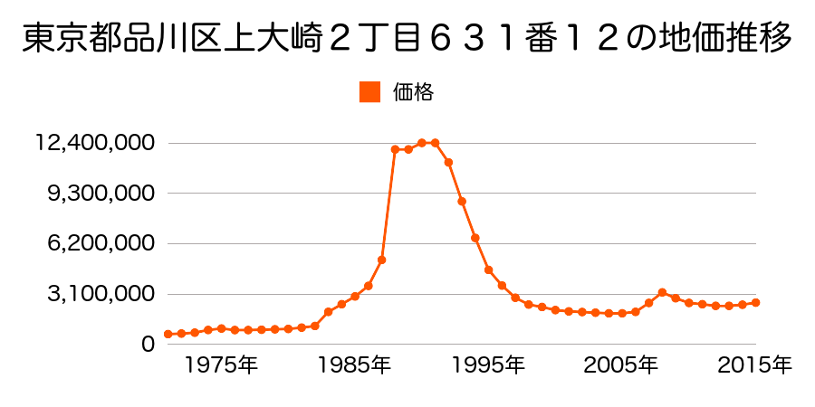 東京都品川区上大崎２丁目５６１番１の地価推移のグラフ