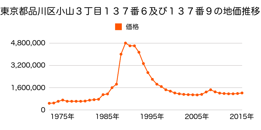 東京都品川区小山３丁目１３７番６外の地価推移のグラフ