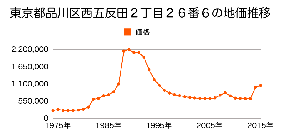 東京都品川区上大崎２丁目５７０番１の地価推移のグラフ