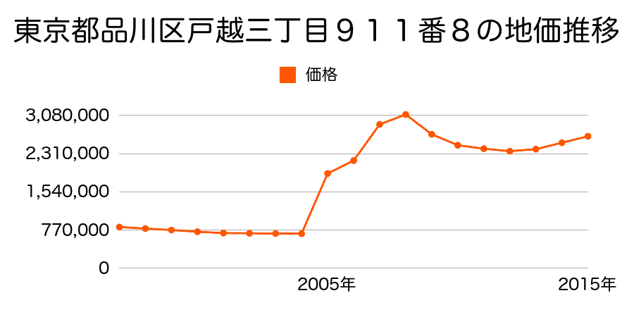 東京都品川区上大崎二丁目５６１番１の地価推移のグラフ