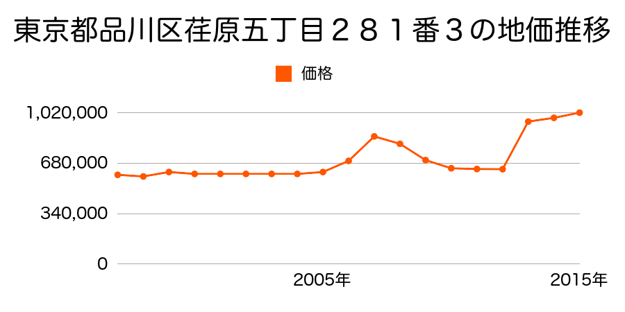 東京都品川区上大崎二丁目２７０番７０の地価推移のグラフ