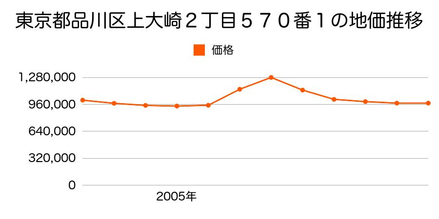 東京都品川区東中延２丁目４４５番３外の地価推移のグラフ