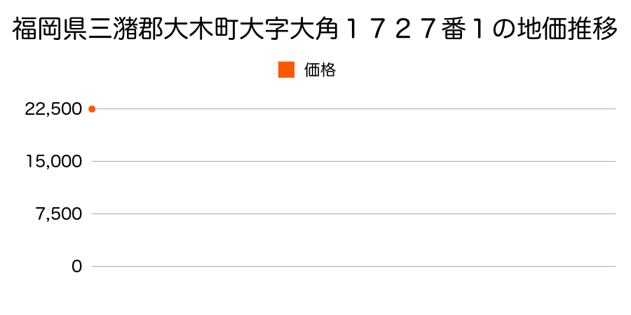 福岡県三潴郡大木町大字大角１７２７番１の地価推移のグラフ