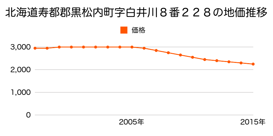 北海道寿都郡黒松内町字白井川８番２２８の地価推移のグラフ