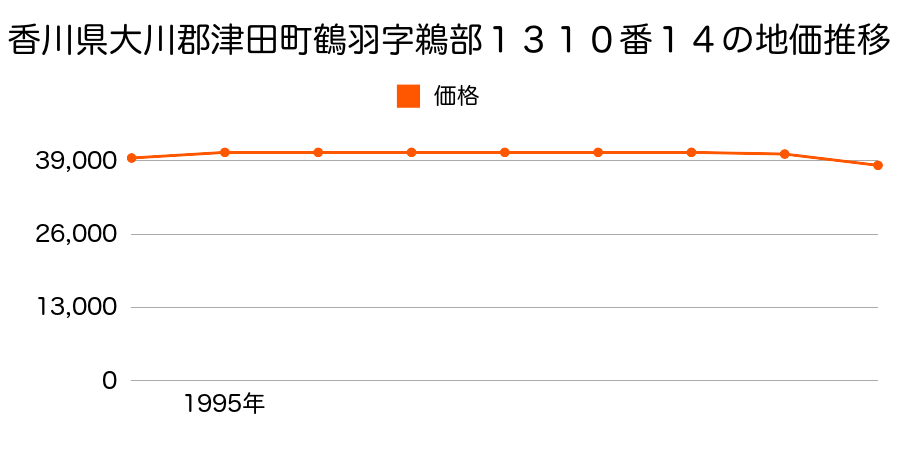 香川県大川郡津田町鶴羽字鵜部１３１０番１４の地価推移のグラフ