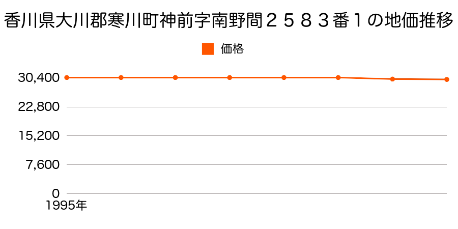 香川県大川郡寒川町神前字南野間２５８３番１の地価推移のグラフ