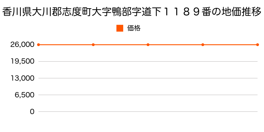 香川県大川郡志度町大字鴨部字道下１１８９番の地価推移のグラフ