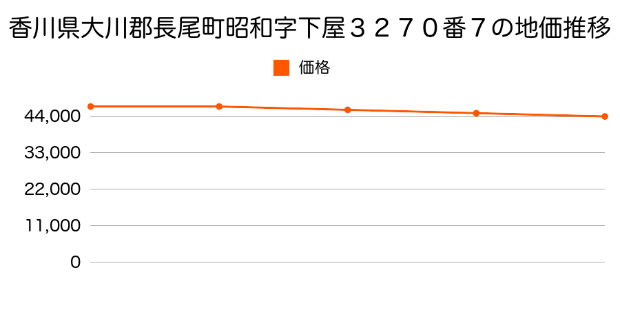 香川県大川郡長尾町昭和字下屋３２７０番７の地価推移のグラフ