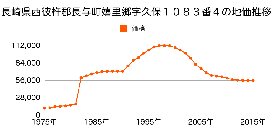 長崎県西彼杵郡長与町岡郷字尻無川３７番８の地価推移のグラフ
