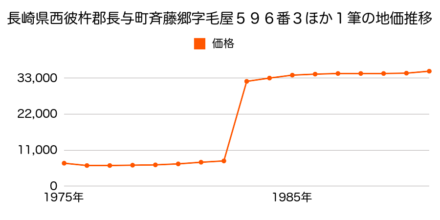 長崎県西彼杵郡長与町高田郷字中ノ迫２８１１番５の地価推移のグラフ