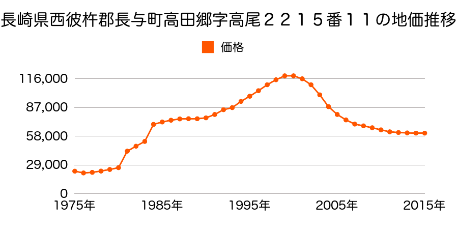 長崎県西彼杵郡長与町高田郷字山添２２３８番４９の地価推移のグラフ