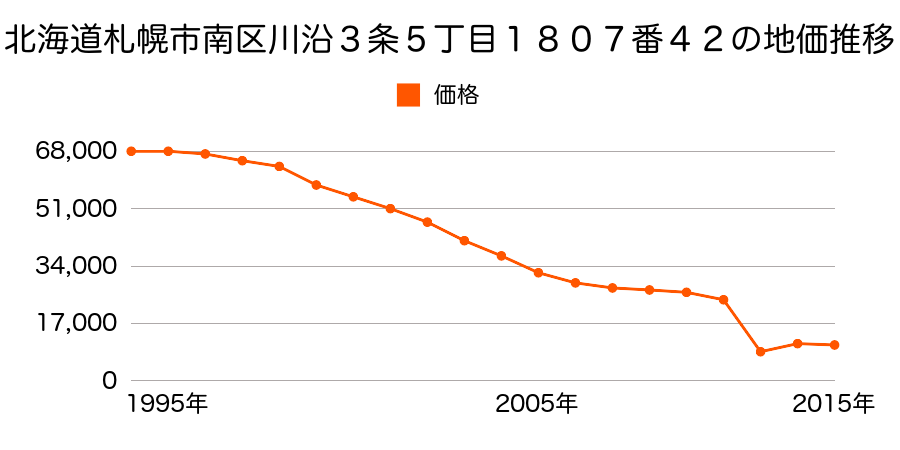 北海道札幌市南区真駒内１６５番５８の地価推移のグラフ