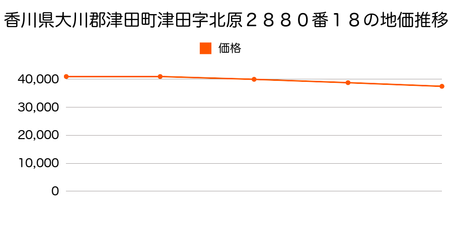 香川県大川郡津田町津田字北原２８８０番１８の地価推移のグラフ