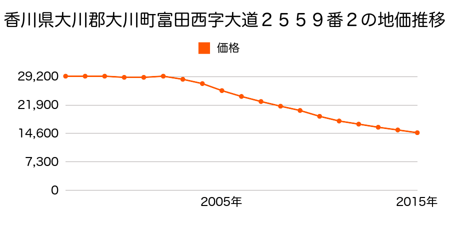 福岡県大川市大字上白垣字畑田３６５番４の地価推移のグラフ