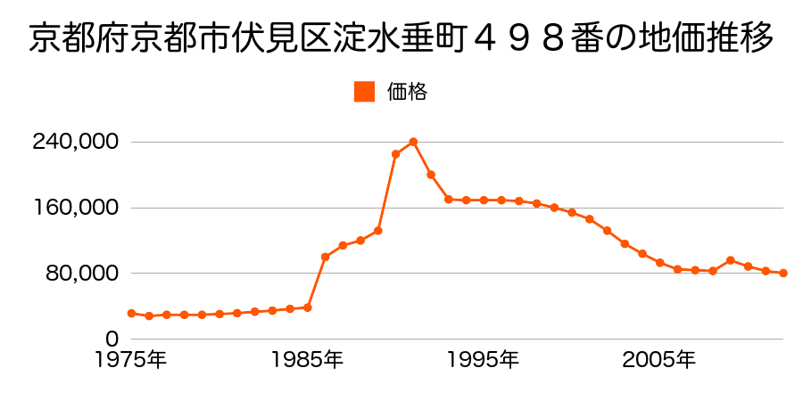 京都府京都市伏見区小栗栖山口町５２番２４の地価推移のグラフ