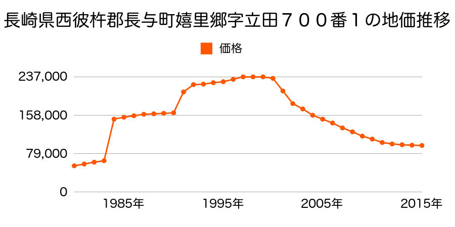 長崎県西彼杵郡長与町嬉里郷字五反田４５６番１０の地価推移のグラフ