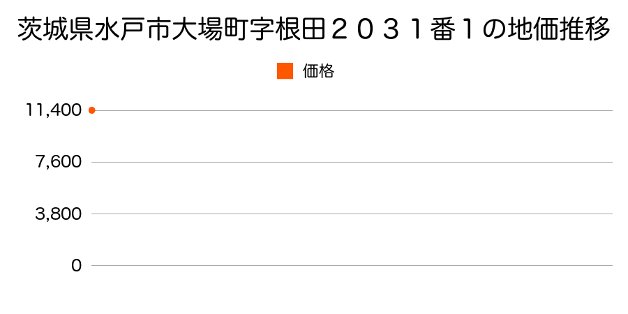 茨城県水戸市大場町字根田２０３１番１の地価推移のグラフ