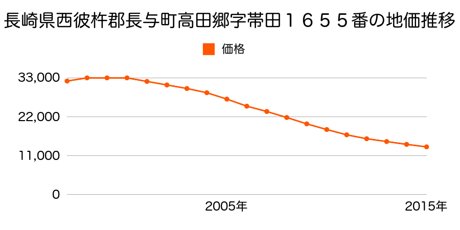 長崎県西彼杵郡長与町高田郷字帯田１６５５番の地価推移のグラフ