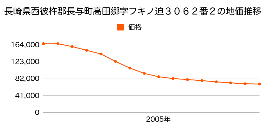 長崎県西彼杵郡長与町高田郷字フキノ迫３０６２番２の地価推移のグラフ