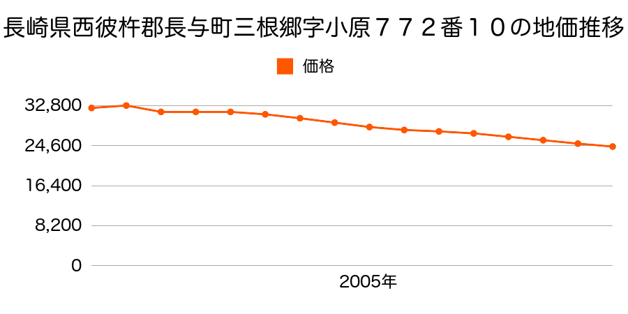 長崎県西彼杵郡長与町斉藤郷字大迫７１８番３の地価推移のグラフ