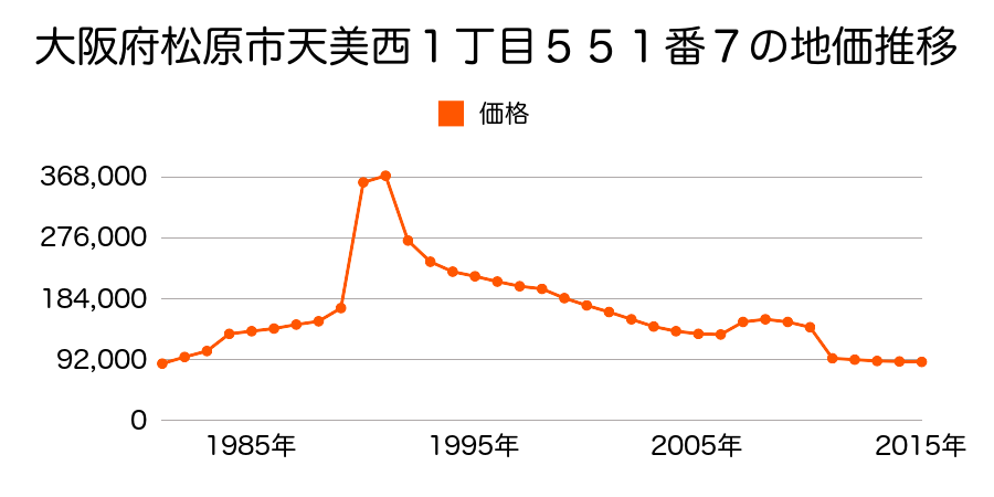 大阪府松原市南新町５丁目１１７番７０の地価推移のグラフ