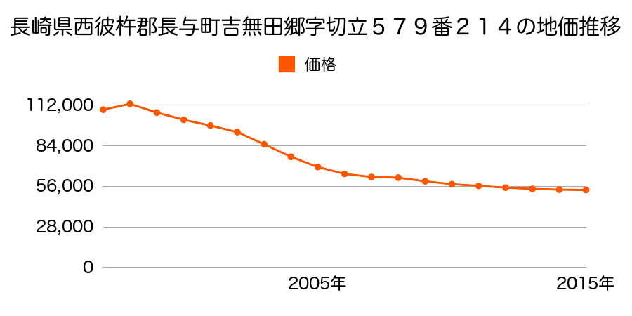 長崎県西彼杵郡長与町吉無田郷字切立５７９番２１４の地価推移のグラフ