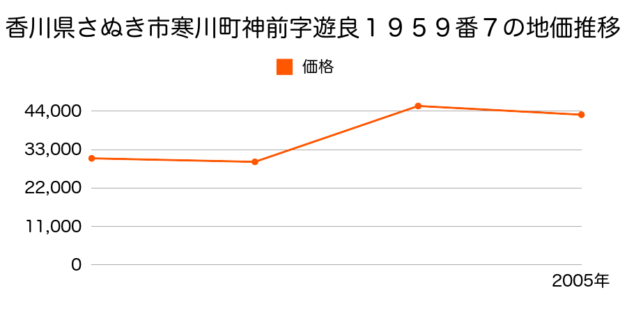 香川県さぬき市長尾西字観音６００番９の地価推移のグラフ