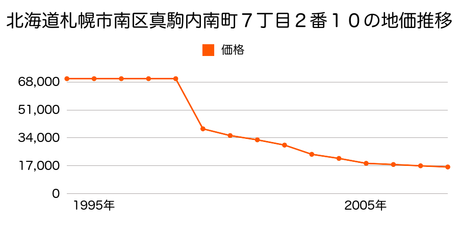 北海道札幌市南区簾舞３条６丁目４番１０の地価推移のグラフ