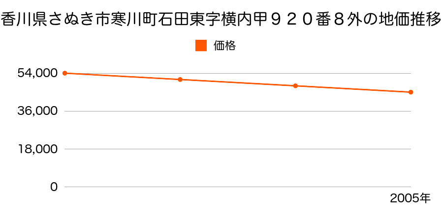 香川県さぬき市寒川町石田東字横内甲９２０番８外の地価推移のグラフ