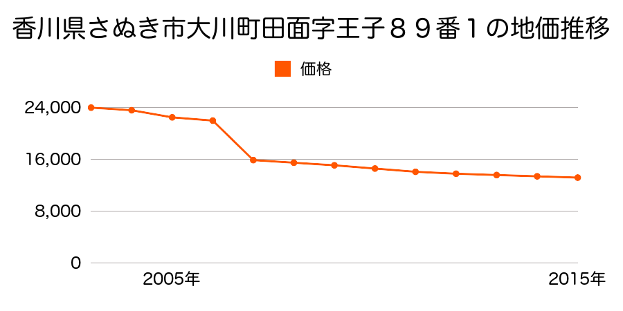 香川県さぬき市寒川町石田東字東原甲１３２９番１の地価推移のグラフ