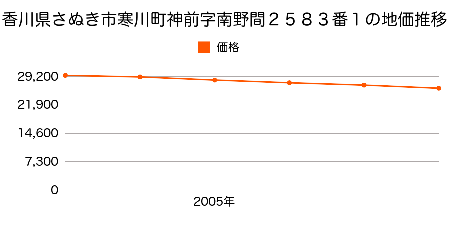 香川県さぬき市寒川町神前字南野間２５８３番１の地価推移のグラフ