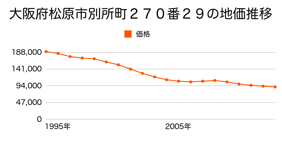 大阪府松原市天美西１丁目１０１番３４９の地価推移のグラフ