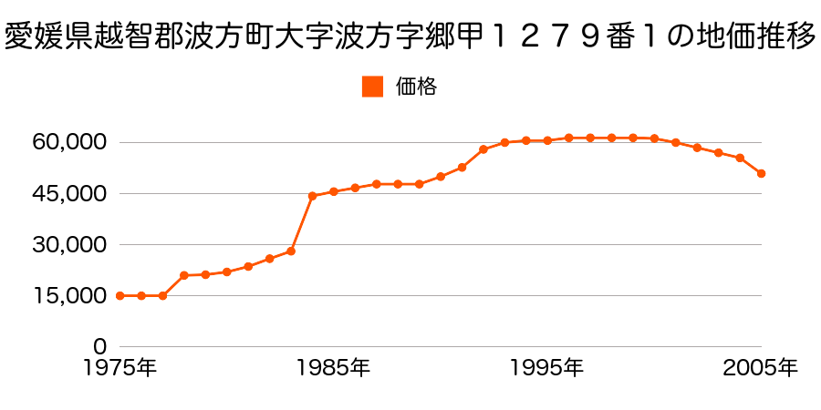 愛媛県越智郡波方町大字波方字郷乙４１５番９９の地価推移のグラフ