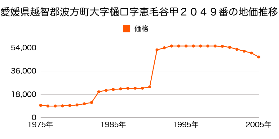 愛媛県越智郡波方町大字樋口字宮脇甲２００９番６の地価推移のグラフ