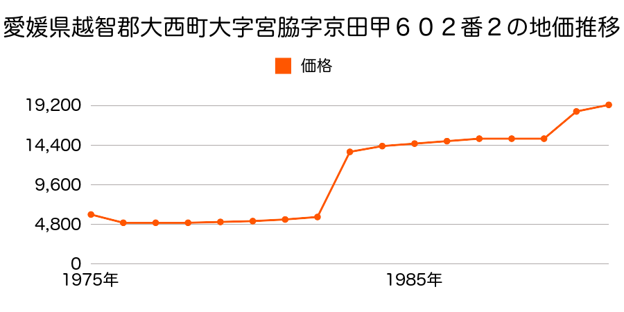 愛媛県越智郡大西町大字星浦甲８１８番２の地価推移のグラフ