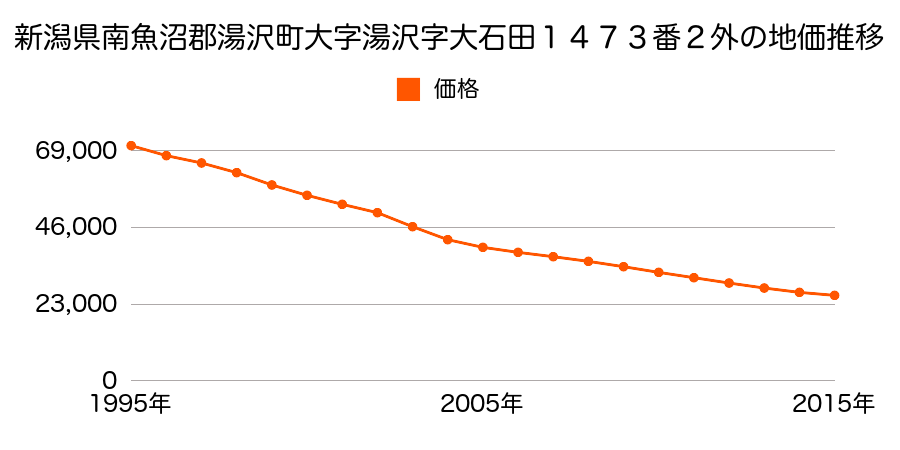 新潟県南魚沼郡湯沢町大字湯沢字大石田１４７３番２外の地価推移のグラフ
