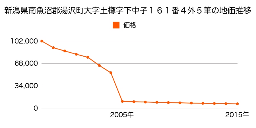秋田県湯沢市稲庭町字稲庭８６番の地価推移のグラフ