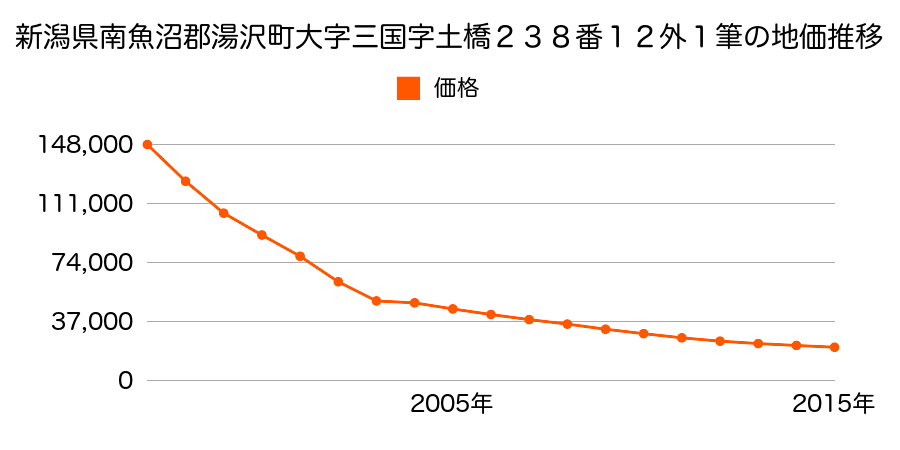 秋田県湯沢市愛宕町２丁目３１番２の地価推移のグラフ