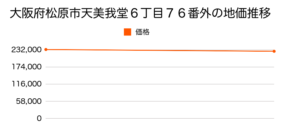 大阪府松原市天美我堂６丁目７６番外の地価推移のグラフ