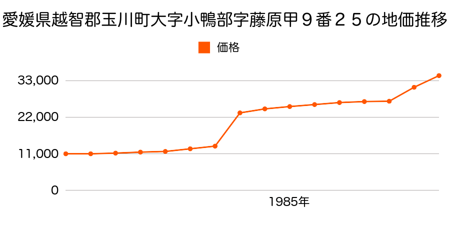 愛媛県越智郡玉川町大字中村字逢曽甲４７８番３０の地価推移のグラフ