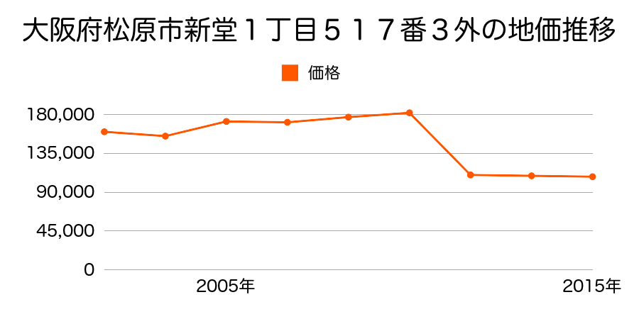 大阪府松原市岡４丁目１０５番２外の地価推移のグラフ