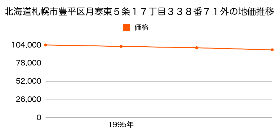 北海道札幌市豊平区月寒東５条１７丁目３３８番７１外の地価推移のグラフ