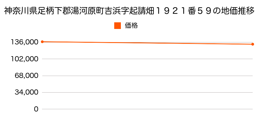 神奈川県足柄下郡湯河原町吉浜字起請畑１９２１番５９の地価推移のグラフ