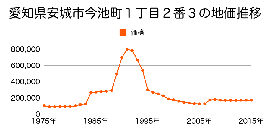 愛知県安城市三河安城南町１丁目１０番３の地価推移のグラフ